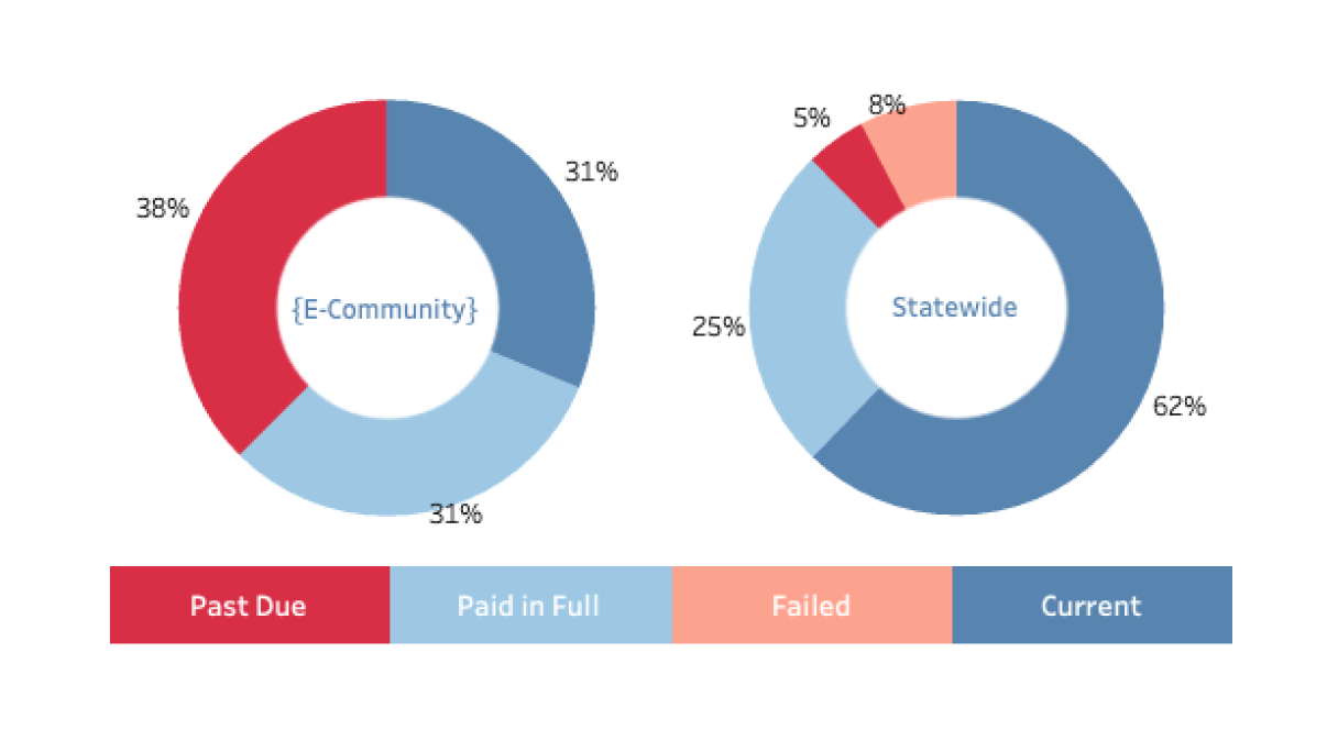 Donut charts comparing loan status between a community and a state benchmark